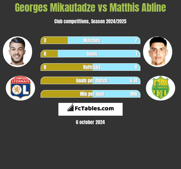 Georges Mikautadze vs Matthis Abline h2h player stats