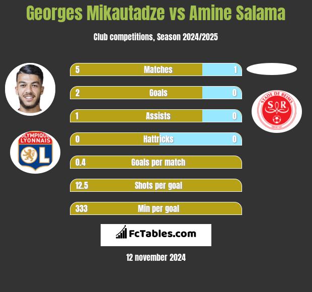 Georges Mikautadze vs Amine Salama h2h player stats