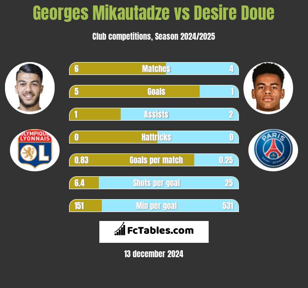 Georges Mikautadze vs Desire Doue h2h player stats