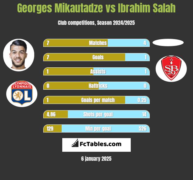 Georges Mikautadze vs Ibrahim Salah h2h player stats