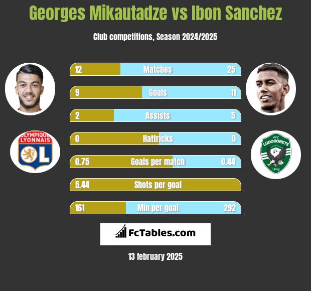 Georges Mikautadze vs Ibon Sanchez h2h player stats