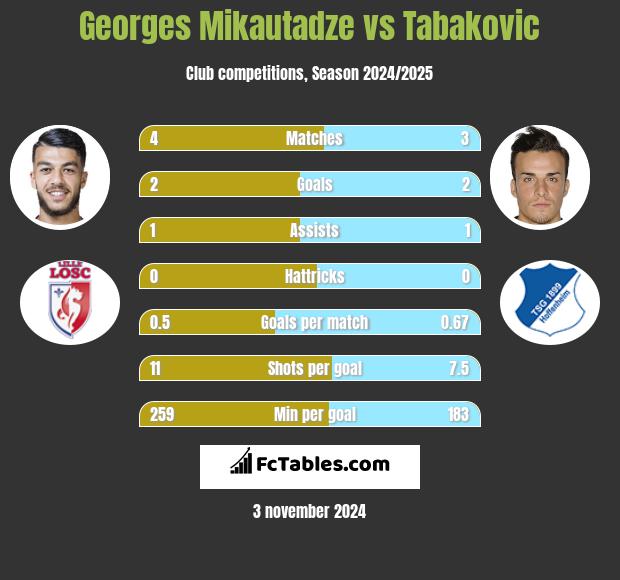 Georges Mikautadze vs Tabakovic h2h player stats