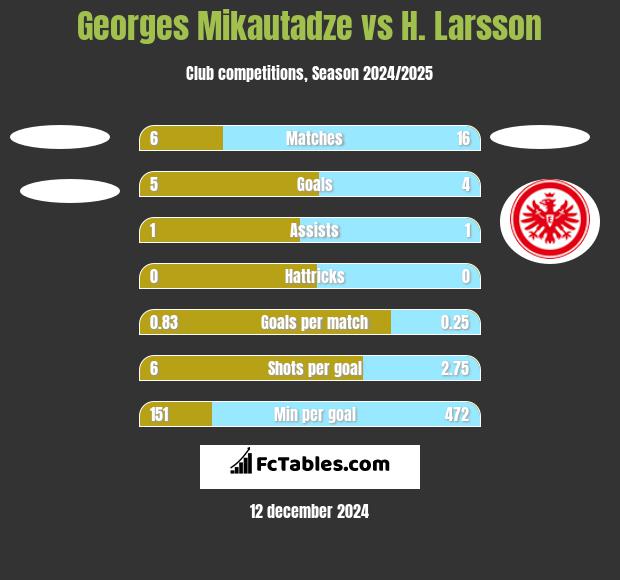 Georges Mikautadze vs H. Larsson h2h player stats