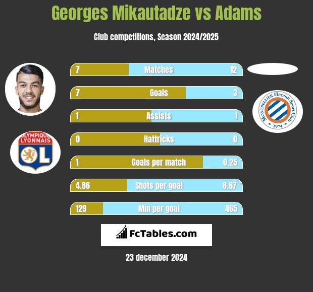 Georges Mikautadze vs Adams h2h player stats