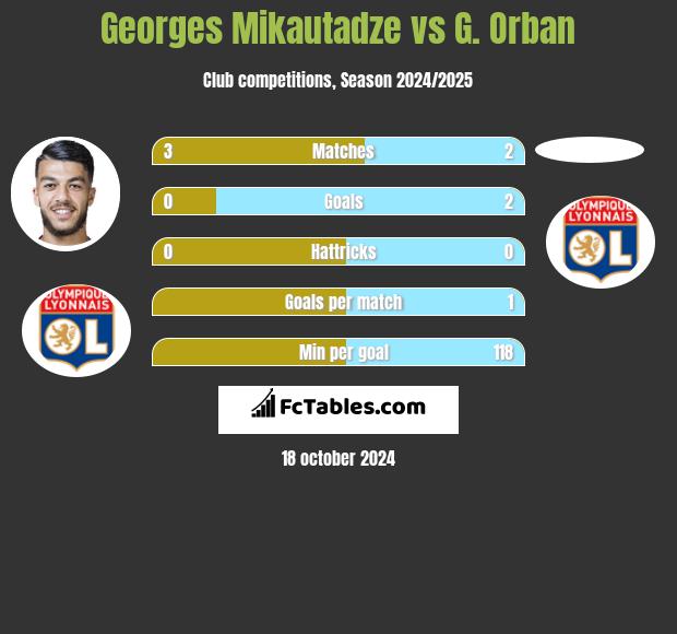 Georges Mikautadze vs G. Orban h2h player stats