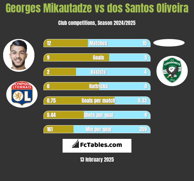 Georges Mikautadze vs dos Santos Oliveira h2h player stats