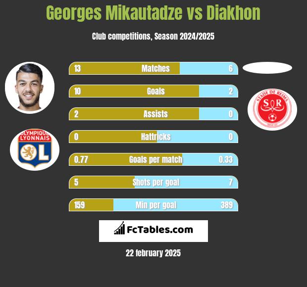 Georges Mikautadze vs Diakhon h2h player stats