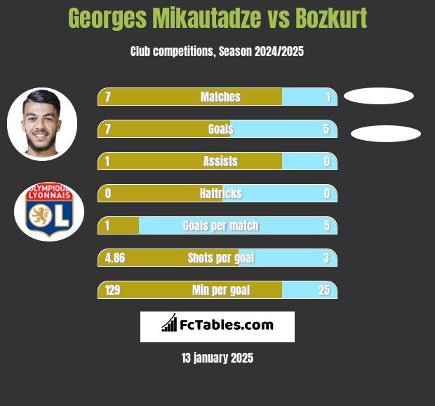 Georges Mikautadze vs Bozkurt h2h player stats