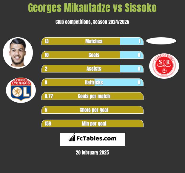 Georges Mikautadze vs Sissoko h2h player stats