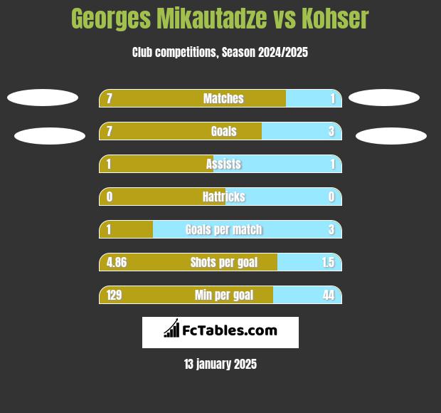 Georges Mikautadze vs Kohser h2h player stats