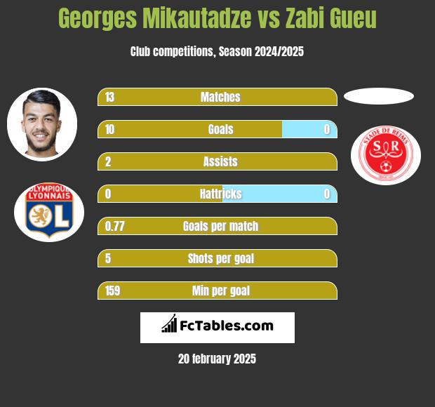 Georges Mikautadze vs Zabi Gueu h2h player stats