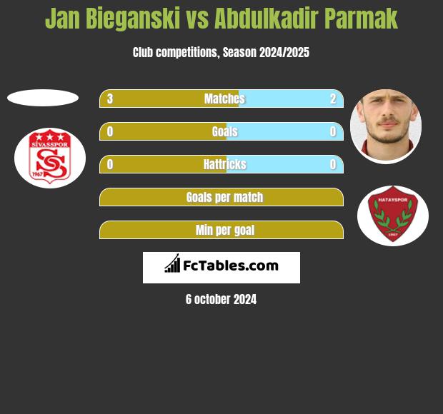 Jan Bieganski vs Abdulkadir Parmak h2h player stats