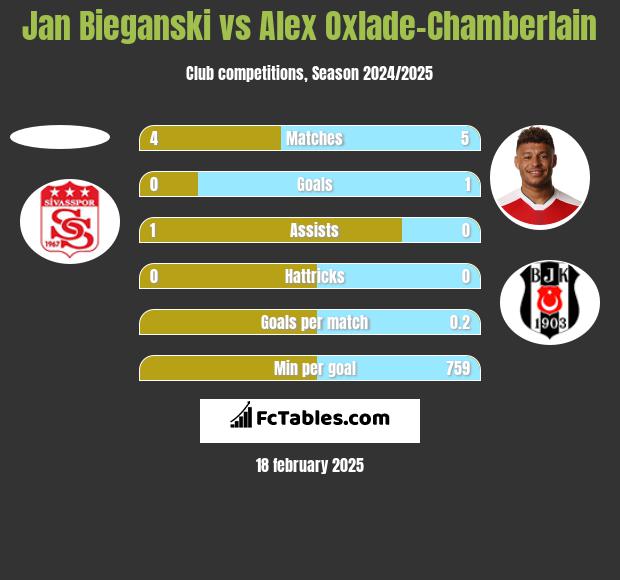 Jan Bieganski vs Alex Oxlade-Chamberlain h2h player stats