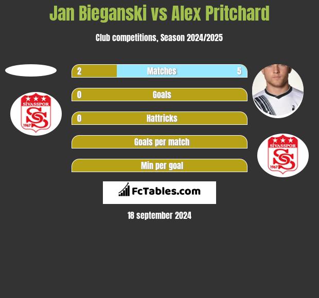 Jan Bieganski vs Alex Pritchard h2h player stats