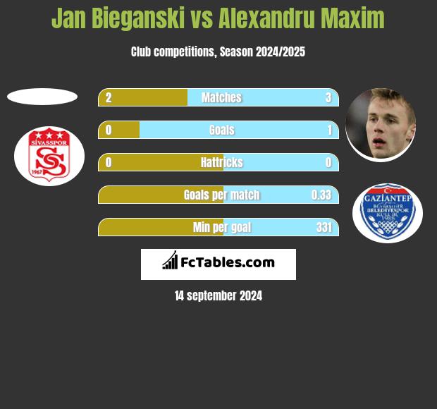 Jan Bieganski vs Alexandru Maxim h2h player stats