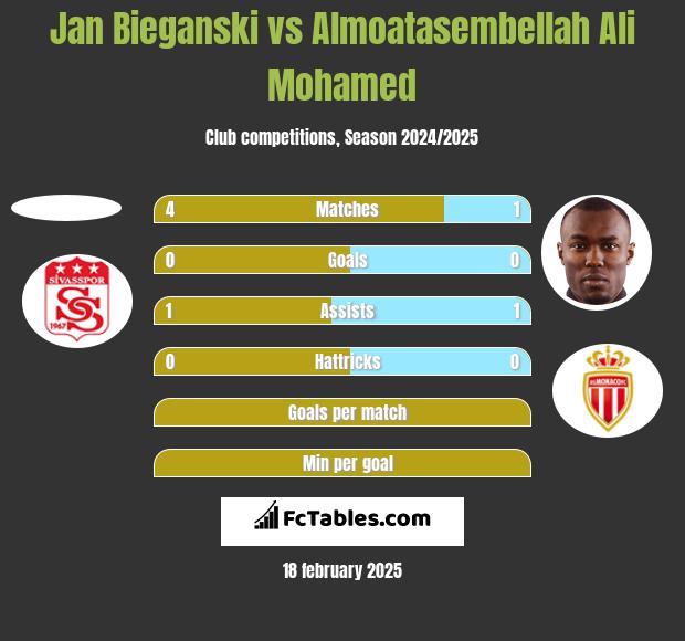 Jan Bieganski vs Almoatasembellah Ali Mohamed h2h player stats