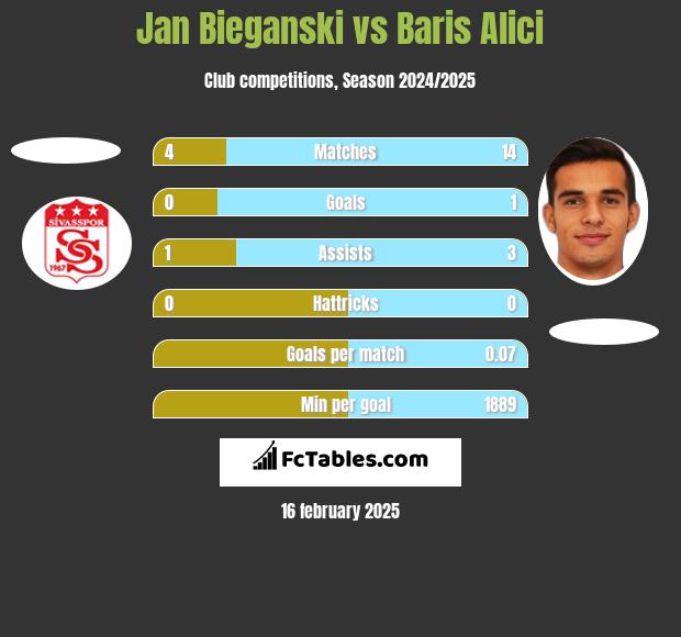 Jan Bieganski vs Baris Alici h2h player stats