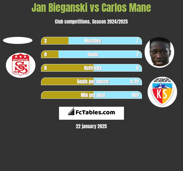 Jan Bieganski vs Carlos Mane h2h player stats