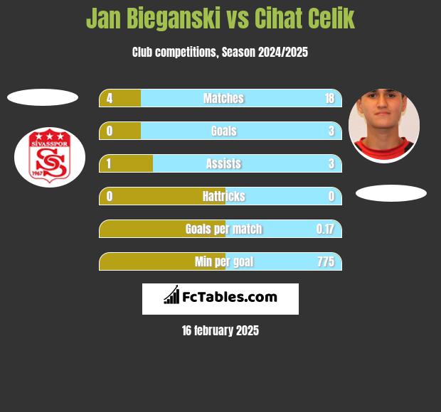 Jan Bieganski vs Cihat Celik h2h player stats