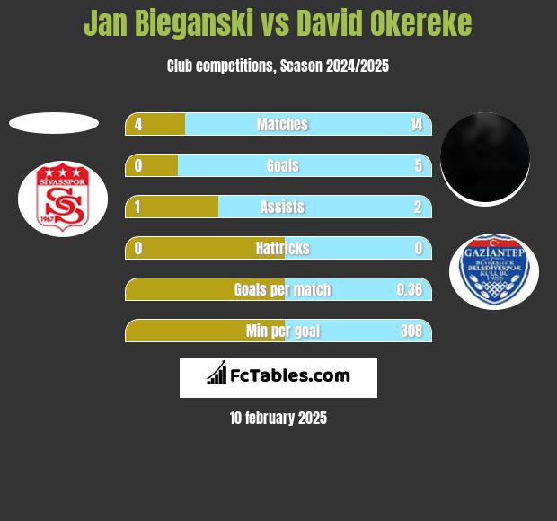 Jan Bieganski vs David Okereke h2h player stats