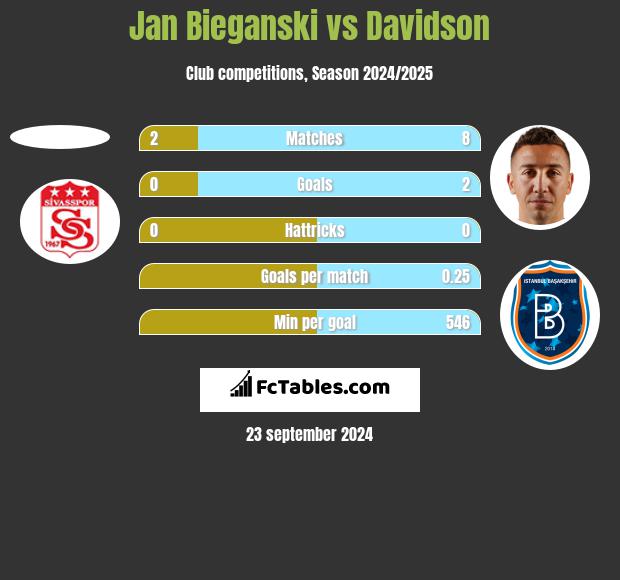 Jan Bieganski vs Davidson h2h player stats