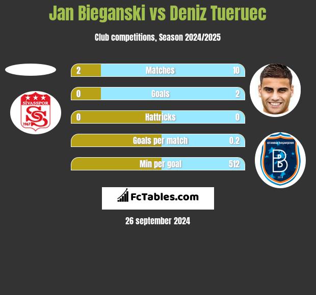 Jan Bieganski vs Deniz Tueruec h2h player stats