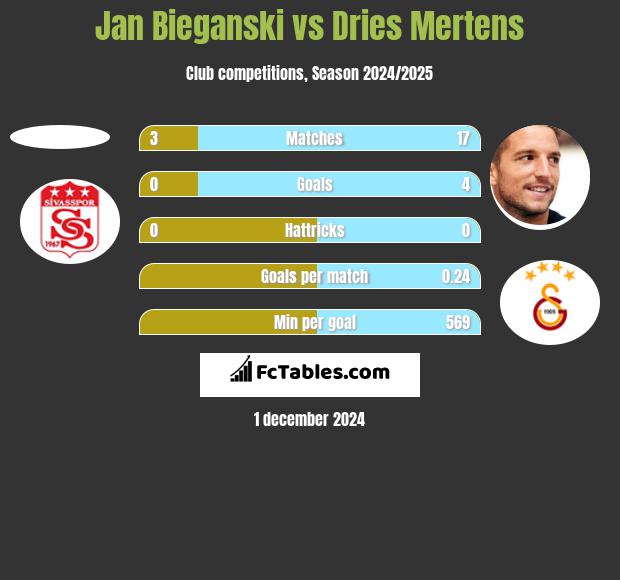 Jan Bieganski vs Dries Mertens h2h player stats