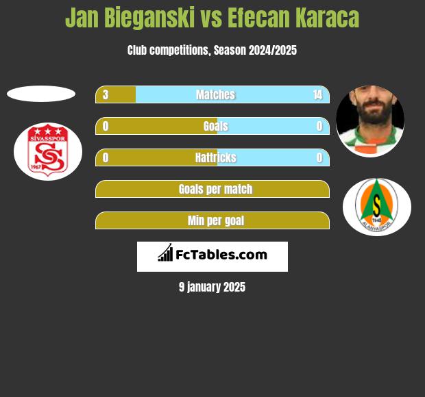 Jan Bieganski vs Efecan Karaca h2h player stats