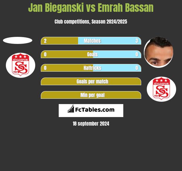 Jan Bieganski vs Emrah Bassan h2h player stats