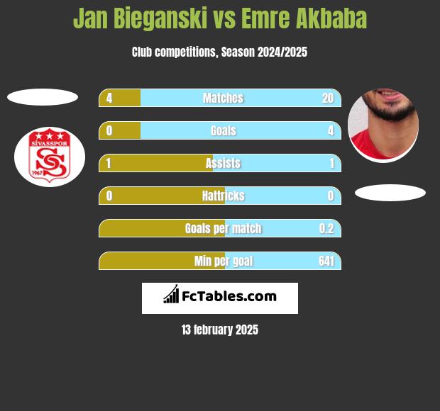 Jan Bieganski vs Emre Akbaba h2h player stats