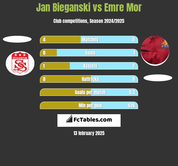 Jan Bieganski vs Emre Mor h2h player stats