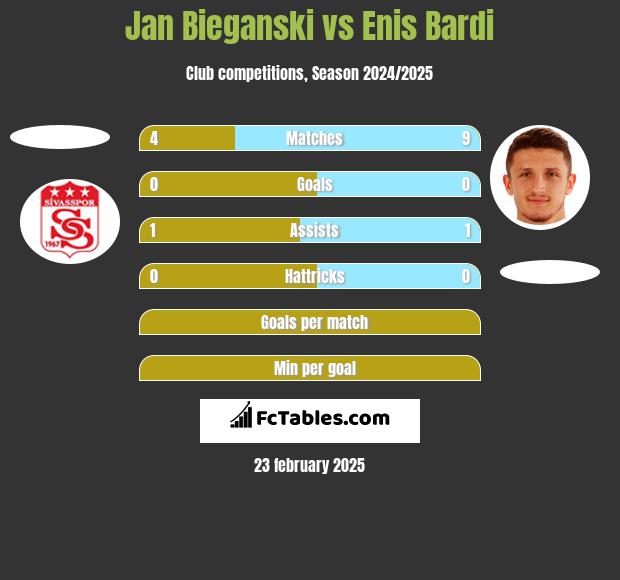 Jan Bieganski vs Enis Bardi h2h player stats