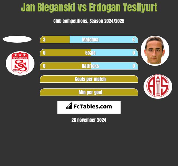 Jan Bieganski vs Erdogan Yesilyurt h2h player stats