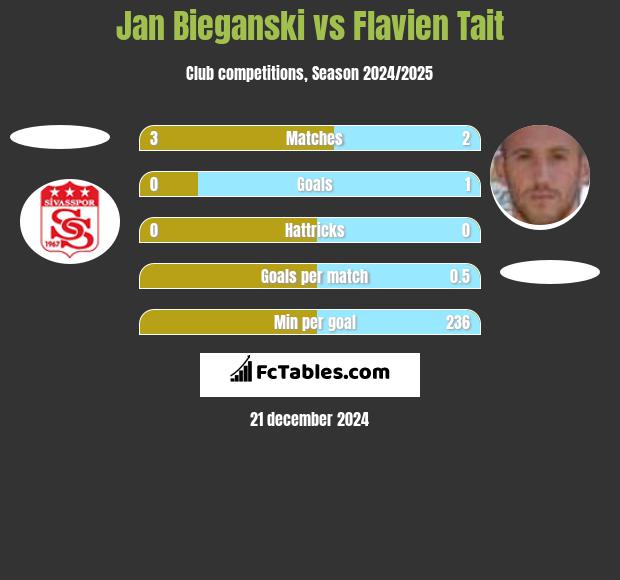 Jan Bieganski vs Flavien Tait h2h player stats