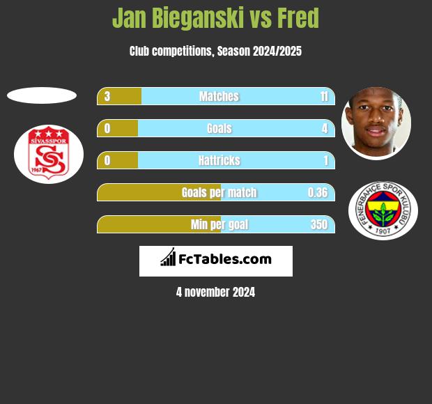 Jan Bieganski vs Fred h2h player stats