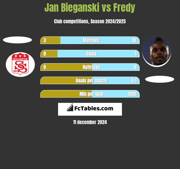 Jan Bieganski vs Fredy h2h player stats