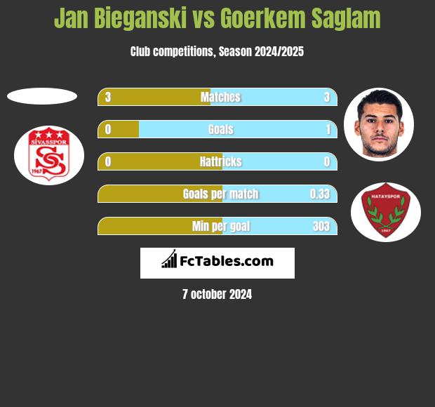 Jan Bieganski vs Goerkem Saglam h2h player stats