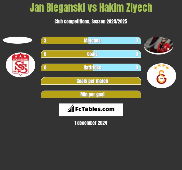 Jan Bieganski vs Hakim Ziyech h2h player stats