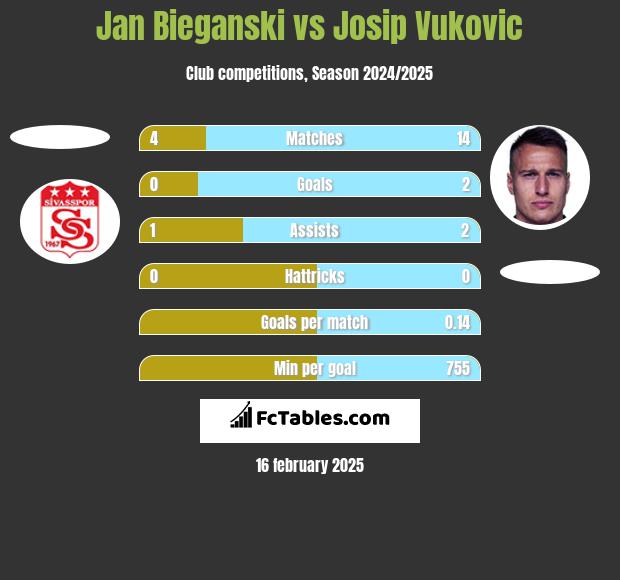 Jan Bieganski vs Josip Vukovic h2h player stats