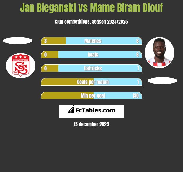 Jan Bieganski vs Mame Biram Diouf h2h player stats