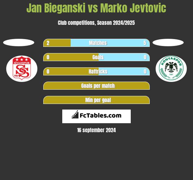 Jan Bieganski vs Marko Jevtović h2h player stats