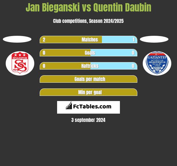 Jan Bieganski vs Quentin Daubin h2h player stats