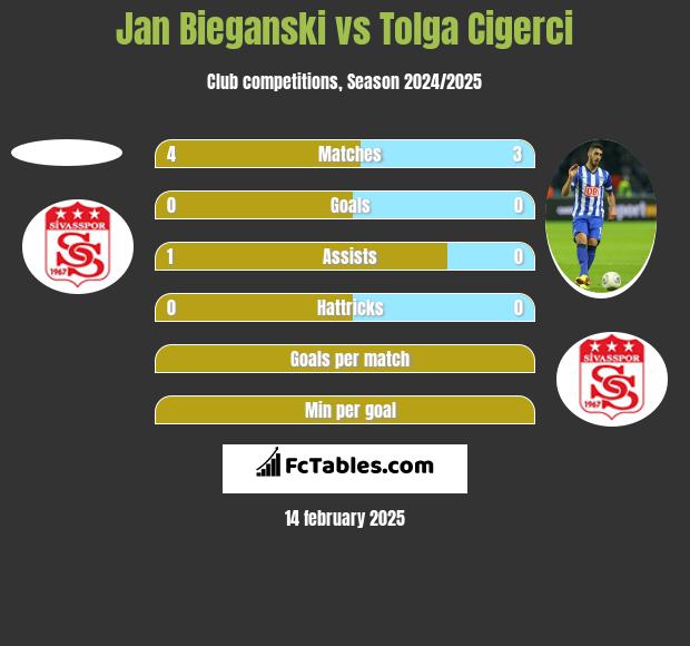 Jan Bieganski vs Tolga Cigerci h2h player stats