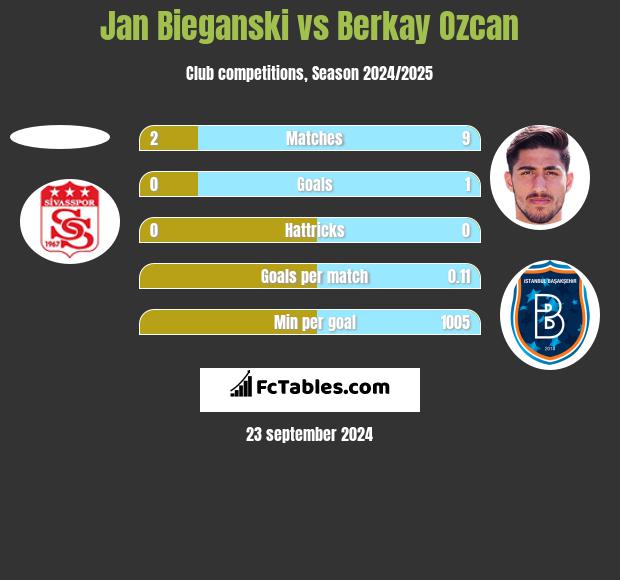 Jan Bieganski vs Berkay Ozcan h2h player stats