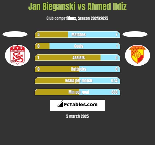 Jan Bieganski vs Ahmed Ildiz h2h player stats