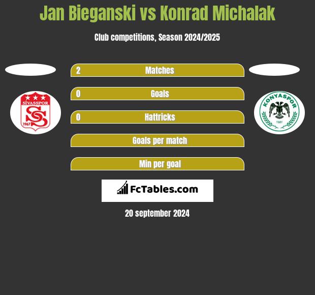 Jan Bieganski vs Konrad Michalak h2h player stats