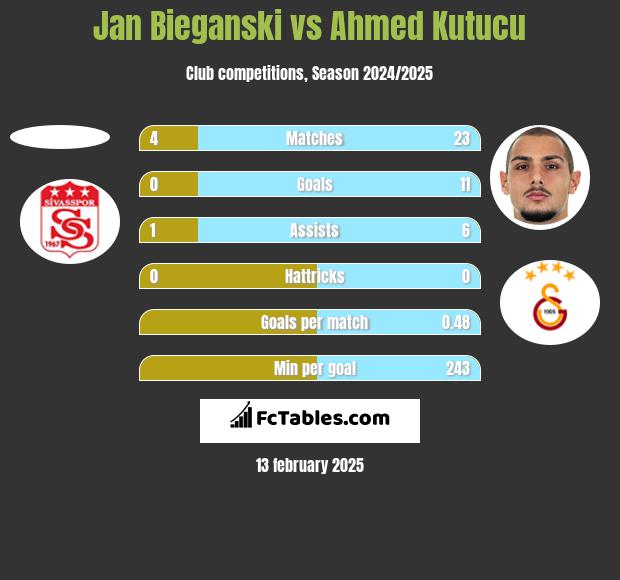 Jan Bieganski vs Ahmed Kutucu h2h player stats