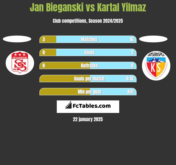 Jan Bieganski vs Kartal Yilmaz h2h player stats