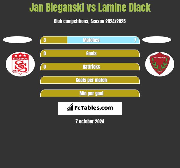 Jan Bieganski vs Lamine Diack h2h player stats