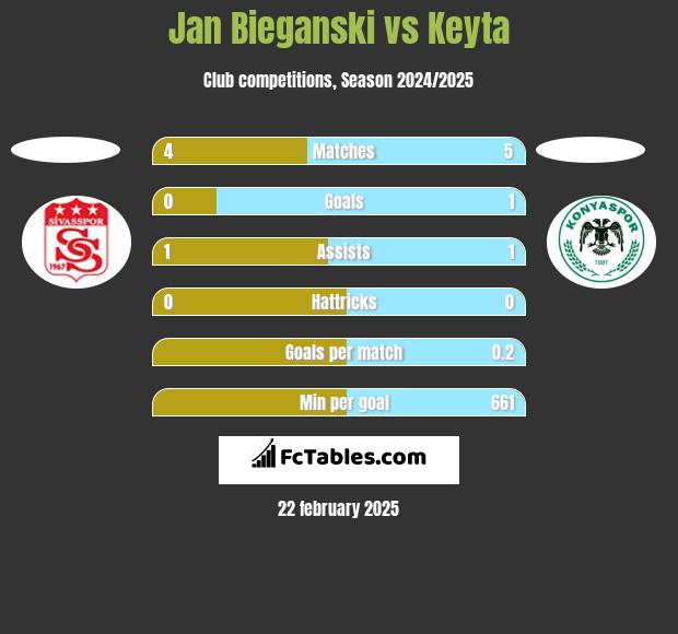 Jan Bieganski vs Keyta h2h player stats